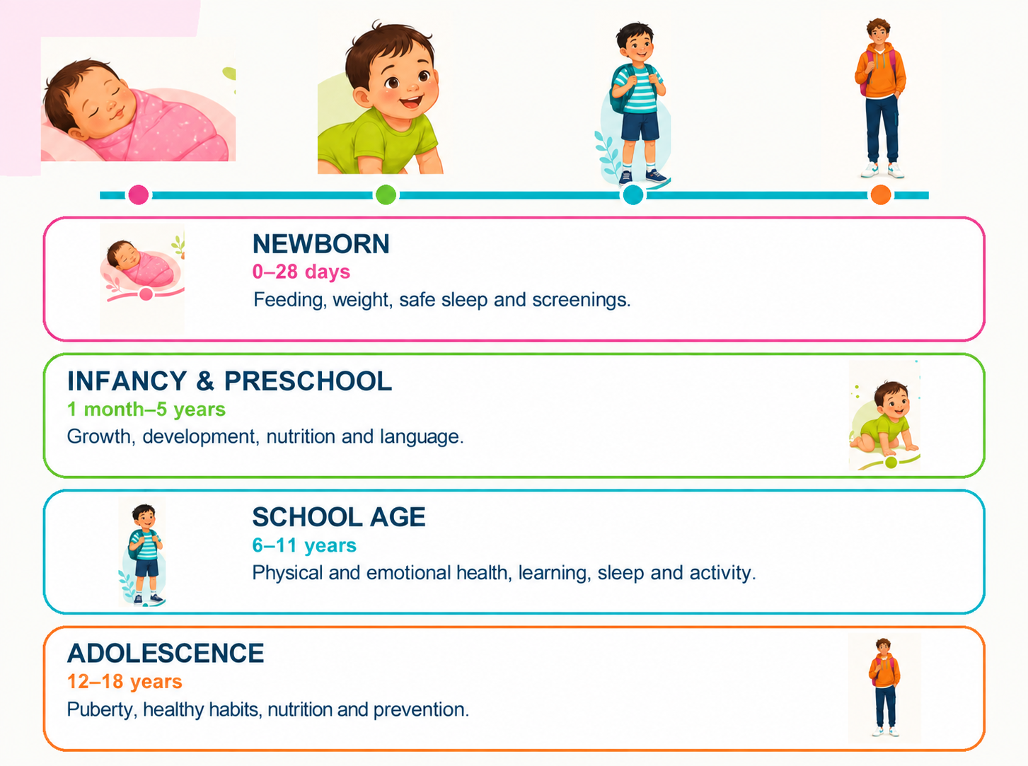 Pediatric care stages: newborn, infancy and preschool, school age, and adolescence